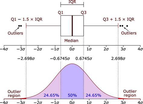 distribution of a box plot|box plot for normal distribution.